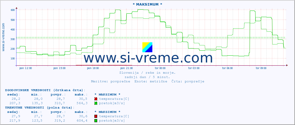 POVPREČJE :: * MAKSIMUM * :: temperatura | pretok | višina :: zadnji dan / 5 minut.