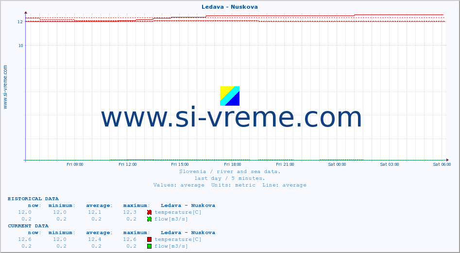  :: Ledava - Nuskova :: temperature | flow | height :: last day / 5 minutes.