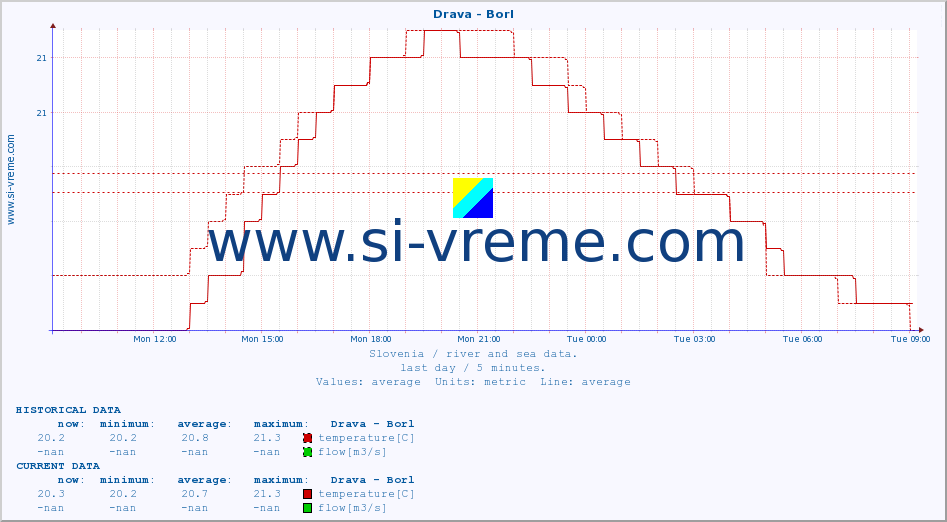  :: Drava - Borl :: temperature | flow | height :: last day / 5 minutes.