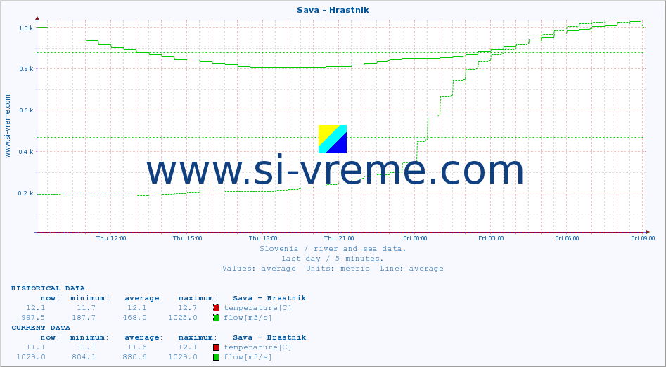  :: Sava - Hrastnik :: temperature | flow | height :: last day / 5 minutes.