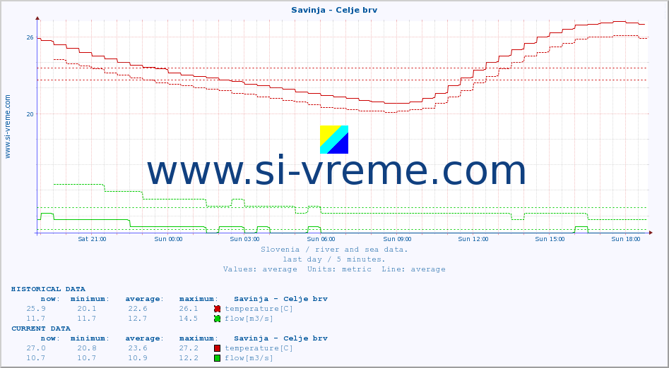  :: Savinja - Celje brv :: temperature | flow | height :: last day / 5 minutes.