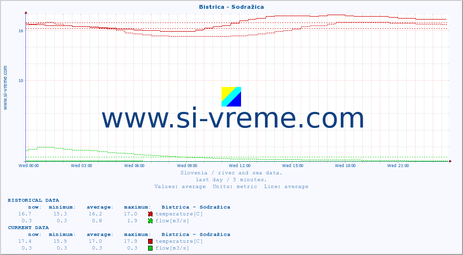  :: Bistrica - Sodražica :: temperature | flow | height :: last day / 5 minutes.