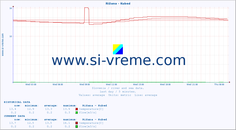  :: Rižana - Kubed :: temperature | flow | height :: last day / 5 minutes.