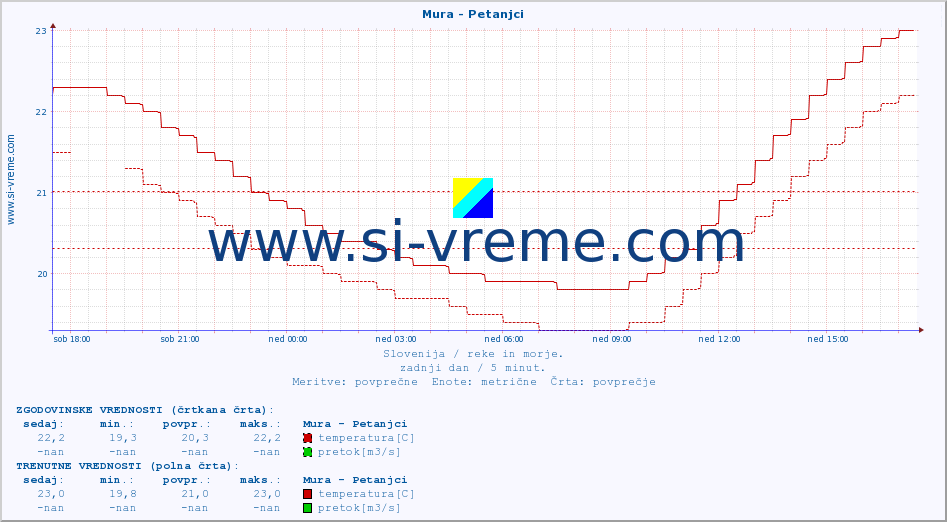 POVPREČJE :: Mura - Petanjci :: temperatura | pretok | višina :: zadnji dan / 5 minut.