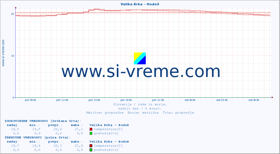 POVPREČJE :: Velika Krka - Hodoš :: temperatura | pretok | višina :: zadnji dan / 5 minut.