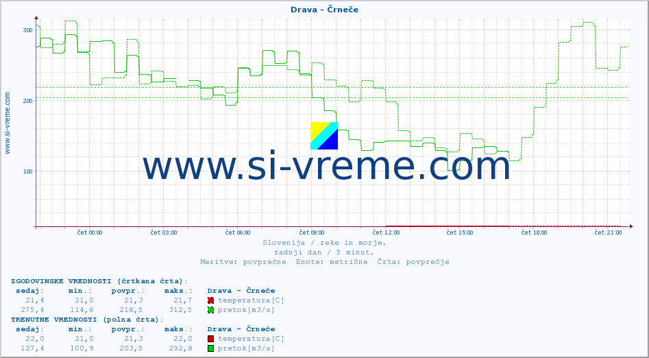 POVPREČJE :: Drava - Črneče :: temperatura | pretok | višina :: zadnji dan / 5 minut.