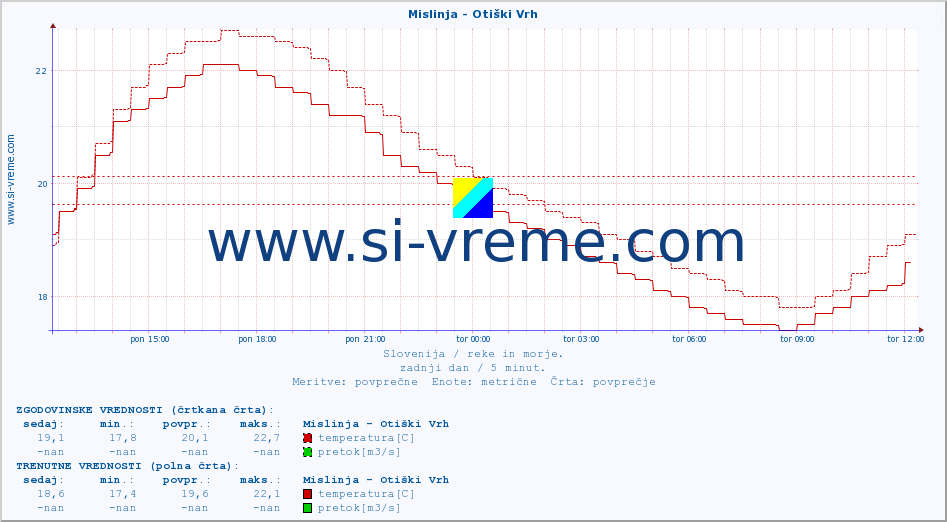 POVPREČJE :: Mislinja - Otiški Vrh :: temperatura | pretok | višina :: zadnji dan / 5 minut.