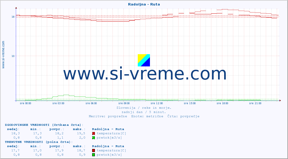 POVPREČJE :: Radoljna - Ruta :: temperatura | pretok | višina :: zadnji dan / 5 minut.