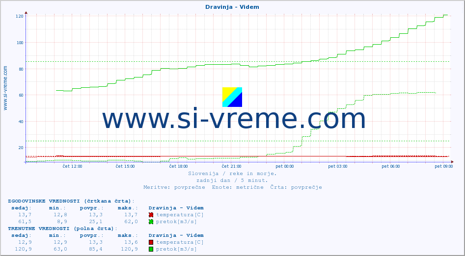 POVPREČJE :: Dravinja - Videm :: temperatura | pretok | višina :: zadnji dan / 5 minut.
