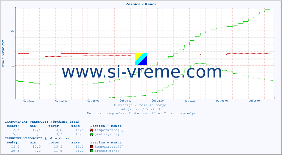 POVPREČJE :: Pesnica - Ranca :: temperatura | pretok | višina :: zadnji dan / 5 minut.