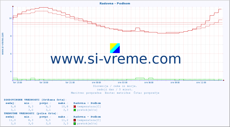 POVPREČJE :: Radovna - Podhom :: temperatura | pretok | višina :: zadnji dan / 5 minut.