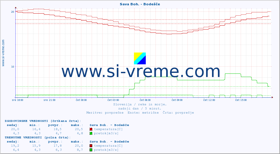 POVPREČJE :: Sava Boh. - Bodešče :: temperatura | pretok | višina :: zadnji dan / 5 minut.