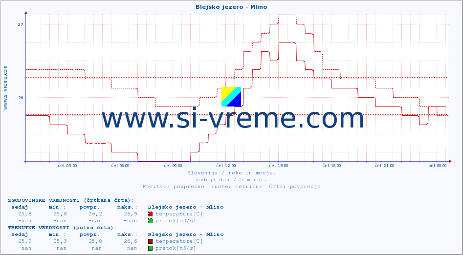 POVPREČJE :: Blejsko jezero - Mlino :: temperatura | pretok | višina :: zadnji dan / 5 minut.