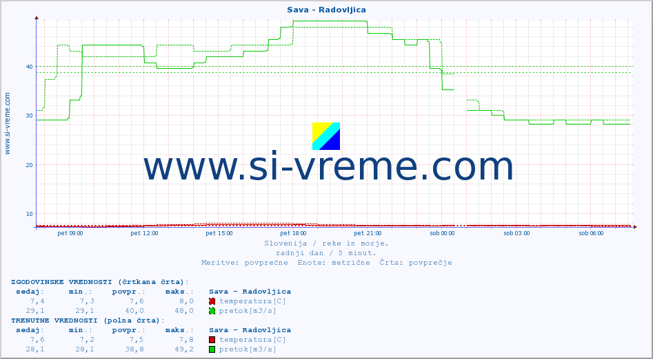 POVPREČJE :: Sava - Radovljica :: temperatura | pretok | višina :: zadnji dan / 5 minut.