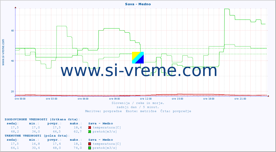 POVPREČJE :: Sava - Medno :: temperatura | pretok | višina :: zadnji dan / 5 minut.