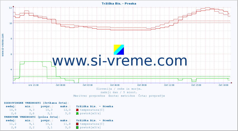 POVPREČJE :: Tržiška Bis. - Preska :: temperatura | pretok | višina :: zadnji dan / 5 minut.