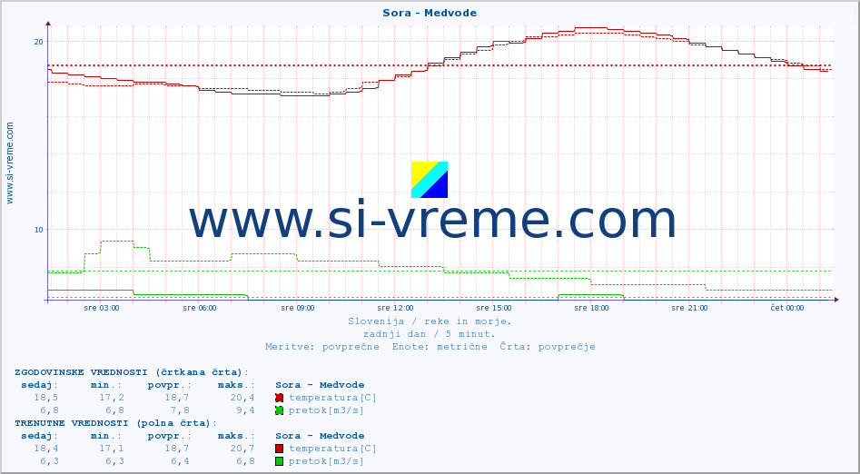 POVPREČJE :: Sora - Medvode :: temperatura | pretok | višina :: zadnji dan / 5 minut.