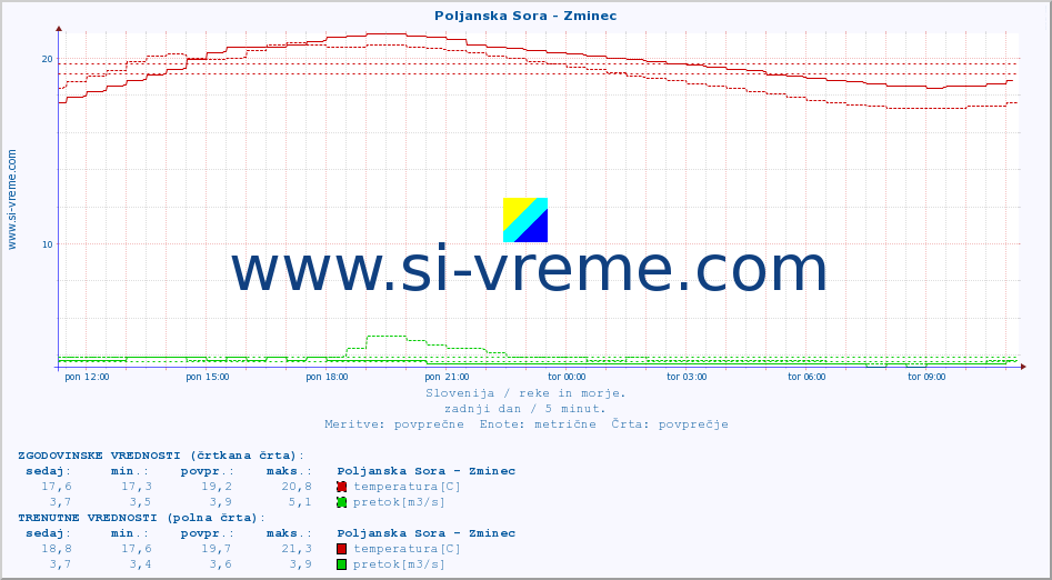 POVPREČJE :: Poljanska Sora - Zminec :: temperatura | pretok | višina :: zadnji dan / 5 minut.