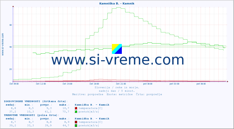 POVPREČJE :: Kamniška B. - Kamnik :: temperatura | pretok | višina :: zadnji dan / 5 minut.