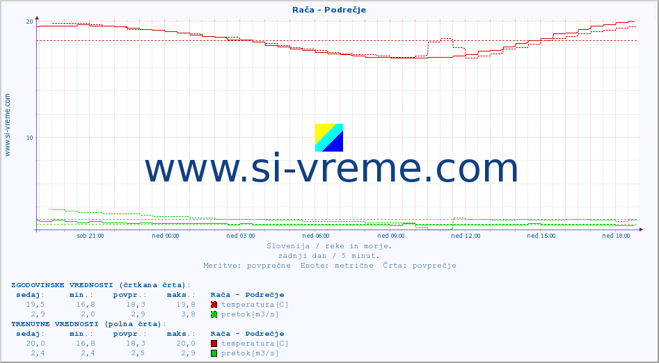 POVPREČJE :: Rača - Podrečje :: temperatura | pretok | višina :: zadnji dan / 5 minut.