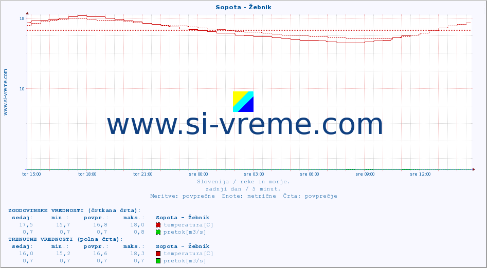 POVPREČJE :: Sopota - Žebnik :: temperatura | pretok | višina :: zadnji dan / 5 minut.