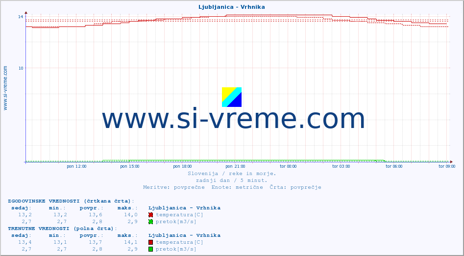 POVPREČJE :: Ljubljanica - Vrhnika :: temperatura | pretok | višina :: zadnji dan / 5 minut.