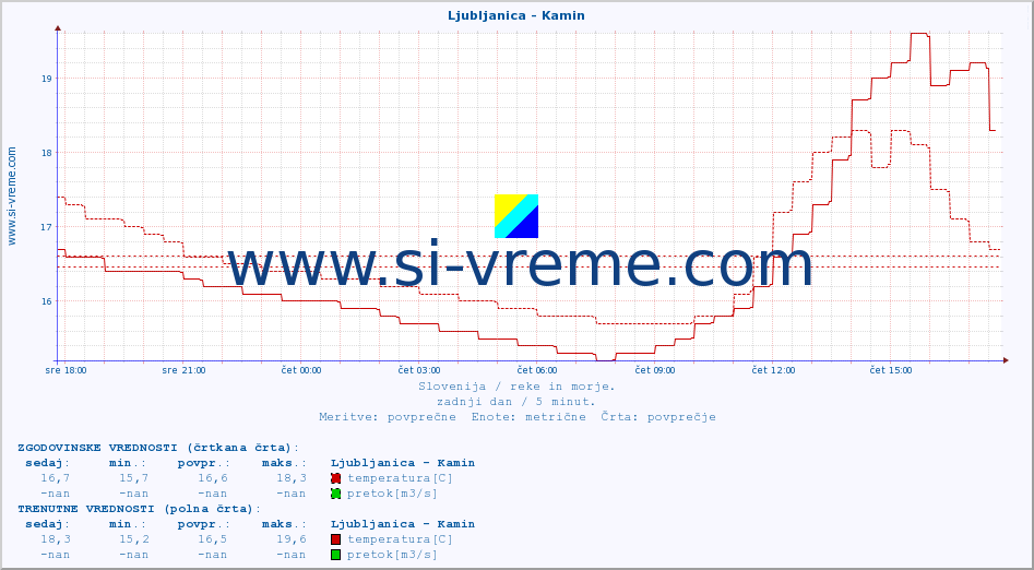 POVPREČJE :: Ljubljanica - Kamin :: temperatura | pretok | višina :: zadnji dan / 5 minut.