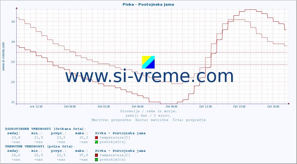 POVPREČJE :: Pivka - Postojnska jama :: temperatura | pretok | višina :: zadnji dan / 5 minut.