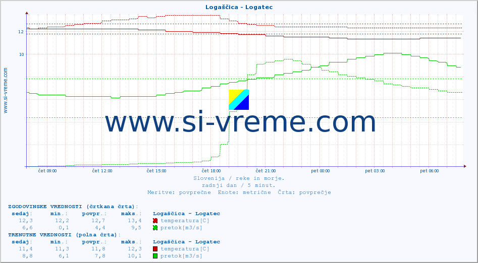 POVPREČJE :: Logaščica - Logatec :: temperatura | pretok | višina :: zadnji dan / 5 minut.