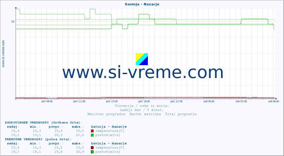 POVPREČJE :: Savinja - Nazarje :: temperatura | pretok | višina :: zadnji dan / 5 minut.