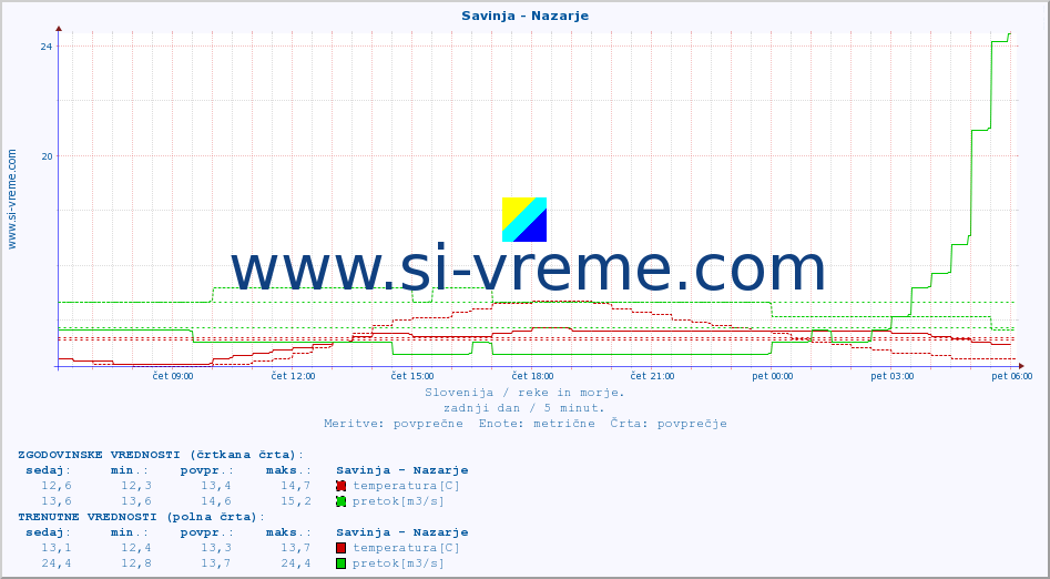 POVPREČJE :: Savinja - Nazarje :: temperatura | pretok | višina :: zadnji dan / 5 minut.