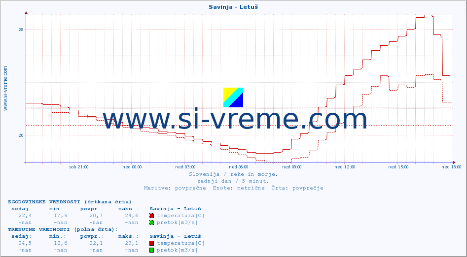 POVPREČJE :: Savinja - Letuš :: temperatura | pretok | višina :: zadnji dan / 5 minut.