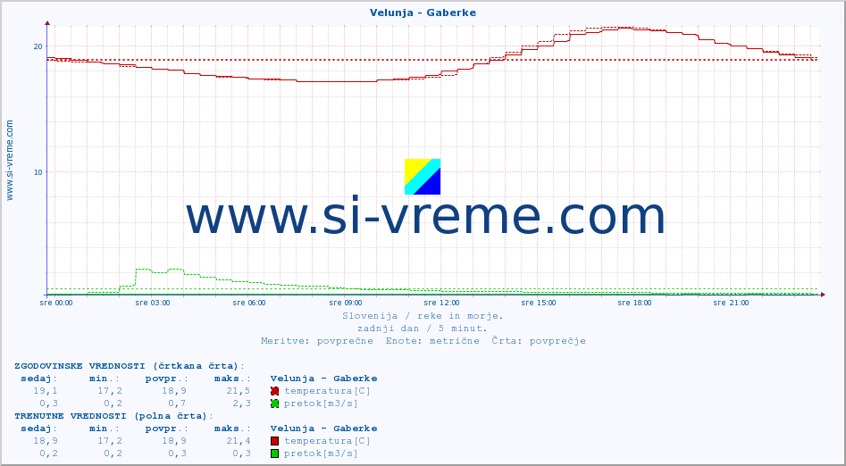 POVPREČJE :: Velunja - Gaberke :: temperatura | pretok | višina :: zadnji dan / 5 minut.