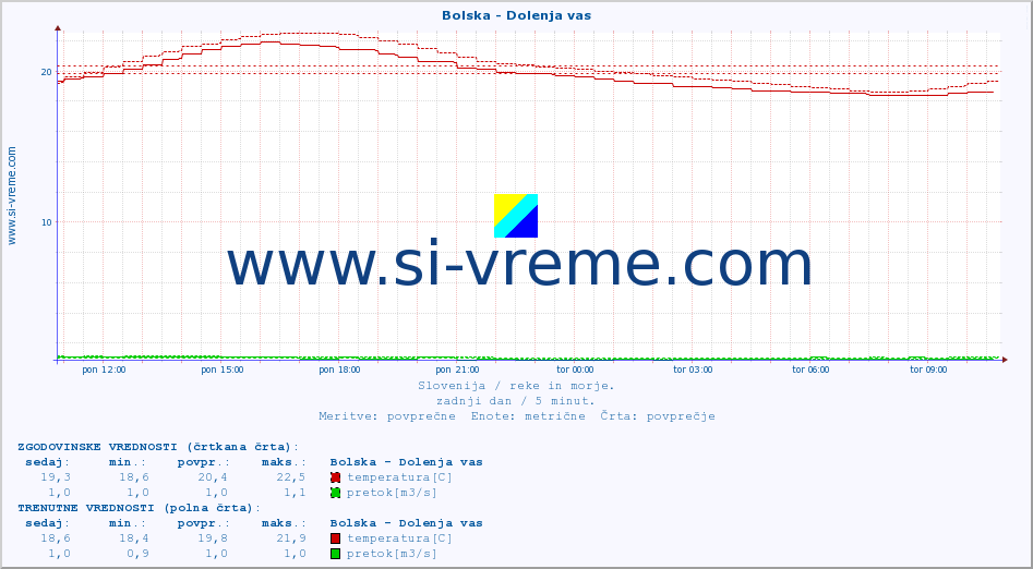 POVPREČJE :: Bolska - Dolenja vas :: temperatura | pretok | višina :: zadnji dan / 5 minut.