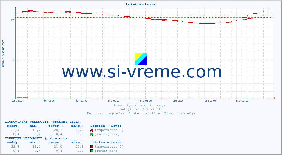 POVPREČJE :: Ložnica - Levec :: temperatura | pretok | višina :: zadnji dan / 5 minut.