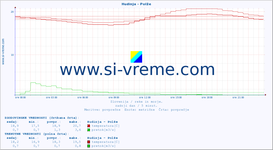 POVPREČJE :: Hudinja - Polže :: temperatura | pretok | višina :: zadnji dan / 5 minut.