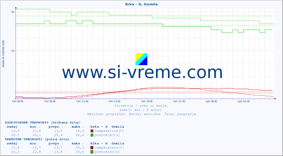 POVPREČJE :: Krka - G. Gomila :: temperatura | pretok | višina :: zadnji dan / 5 minut.