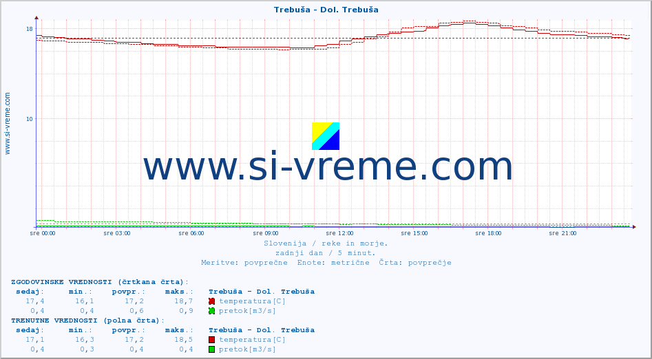 POVPREČJE :: Trebuša - Dol. Trebuša :: temperatura | pretok | višina :: zadnji dan / 5 minut.