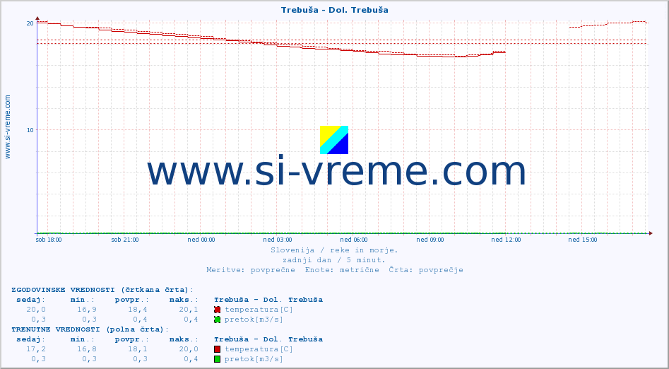 POVPREČJE :: Trebuša - Dol. Trebuša :: temperatura | pretok | višina :: zadnji dan / 5 minut.