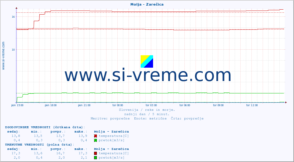 POVPREČJE :: Molja - Zarečica :: temperatura | pretok | višina :: zadnji dan / 5 minut.