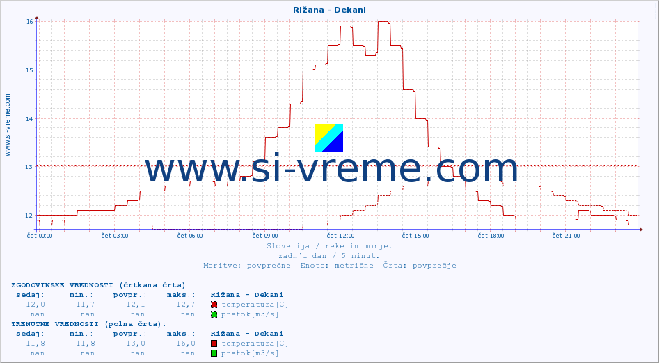 POVPREČJE :: Rižana - Dekani :: temperatura | pretok | višina :: zadnji dan / 5 minut.