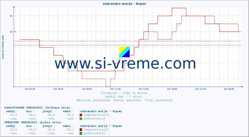 POVPREČJE :: Jadransko morje - Koper :: temperatura | pretok | višina :: zadnji dan / 5 minut.