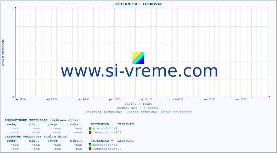 POVPREČJE ::  VETERNICA -  LESKOVAC :: višina | pretok | temperatura :: zadnji dan / 5 minut.