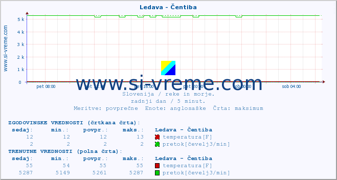 POVPREČJE :: Ledava - Čentiba :: temperatura | pretok | višina :: zadnji dan / 5 minut.