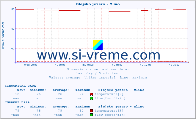  :: Blejsko jezero - Mlino :: temperature | flow | height :: last day / 5 minutes.