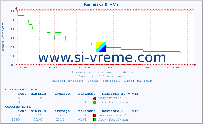  :: Kamniška B. - Vir :: temperature | flow | height :: last day / 5 minutes.