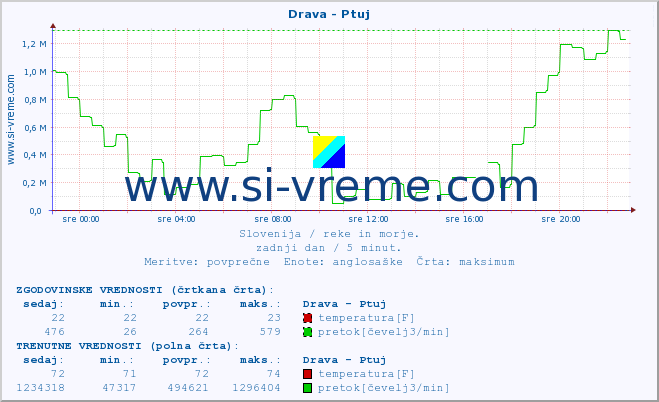 POVPREČJE :: Drava - Ptuj :: temperatura | pretok | višina :: zadnji dan / 5 minut.