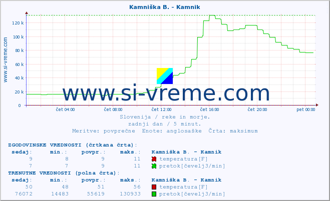 POVPREČJE :: Kamniška B. - Kamnik :: temperatura | pretok | višina :: zadnji dan / 5 minut.