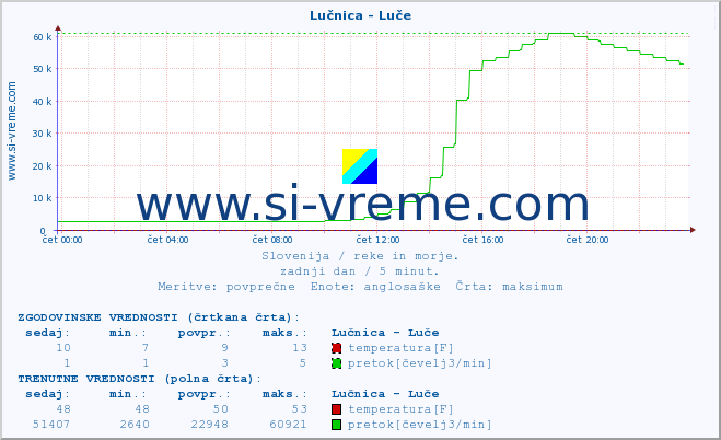 POVPREČJE :: Lučnica - Luče :: temperatura | pretok | višina :: zadnji dan / 5 minut.