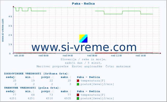 POVPREČJE :: Paka - Rečica :: temperatura | pretok | višina :: zadnji dan / 5 minut.